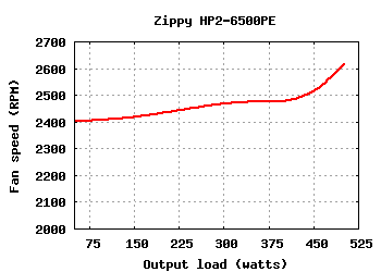 Zippy Emacs HP2-6500PE (500W)